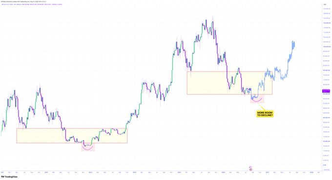 A TradingView candlestick chart shows an asset's price action with two highlighted demand zones and annotations indicating 'MORE ROOM TO CLIMB'.