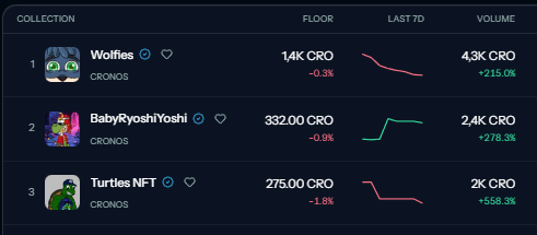A dark-themed digital interface displays a ranking of NFT collections, listing 'Wolfies' at 1.4K CRO, 'BabyYoshiYoshi' at 332.00 CRO, and 'Turtles NFT' at 275.00 CRO, along with their 7-day price changes and trading volumes.