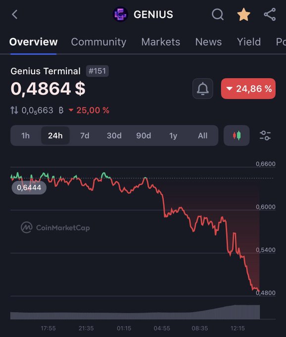 In this image, there is a screenshot of an overview screen from a cryptocurrency trading app called CoinMarketCap. The screen shows several options, including the "Genius Terminal #151" and a list of markets within its community, such as "0.44%", "25%", and "29.48%". Among other information, there is also a chart with red lines representing the price change over time for different cryptocurrency assets. 

The main focus of this post is to describe what it says about Genius Terminal #151. The image indicates that users have experienced a loss of 40% in their investment within 48 hours. This highlights an ongoing conversation or discussion around the current market conditions and trading strategies used by the app's users, possibly exploring how different factors, such as trading volume or market sentiment, can influence the outcomes for individual investors.