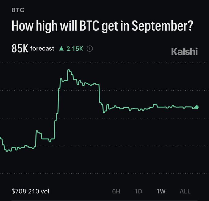 A Kalshi prediction market chart tracking "BTC: How high will BTC get in September?" shows traders forecasting a peak of $85K, up $2.15K, with $708,210 in trading volume—supporting the bullish post's claim that traders expect Bitcoin to hit $85,000 this month.