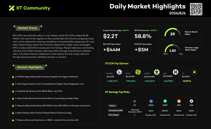A 'Daily Market Highlights' dashboard from XT Community dated 2026/8/6, showing a Crypto Market Cap of $2.2T, BTC Dominance at 58.8%, a Fear & Greed Index of 39, and news highlights including items about NVIDIA, Putin, and SenOax.