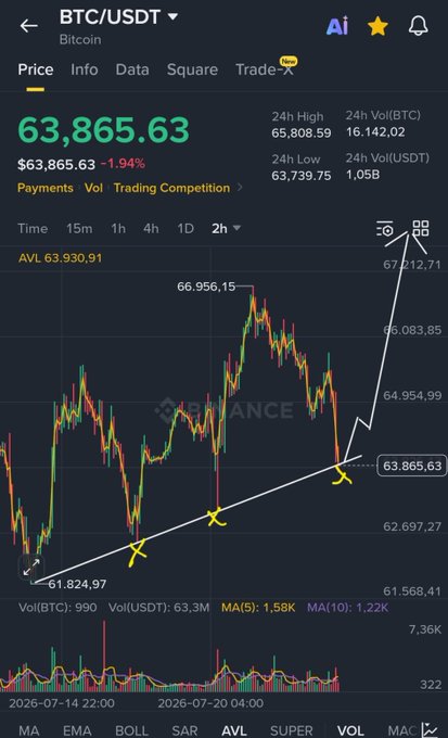 A Binance BTC/USDT candlestick chart showing Bitcoin at $63,865.63 (-1.94%) with a 2-hour timeframe, highlighting an upward trendline with yellow X marks at higher lows starting from $61,824.97, supporting the post's note about an "important zone" where recent price dips occurred on low volume (Vol(BTC): 990).