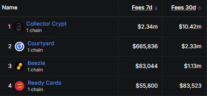 A DefiLlama rankings table shows the top protocols by fees, with Collector Crypt at #1 ($10.42m 30d fees), Courtyard at #2 ($2.33m), Beezie at #3 ($1.13m), and Ready Cards at #4 with $83,523 in 30-day fees and $55,800 in 7-day fees, highlighting Ready Cards' revenue performance referenced in the post.
