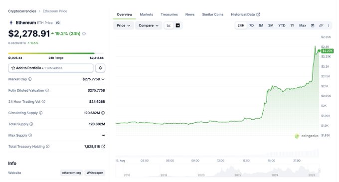 A cryptocurrency price page showing Ethereum (ETH) at $2,278.91, up 19.2% over 24 hours, with a market cap of $275.75B and a price chart showing a sharp recent increase.