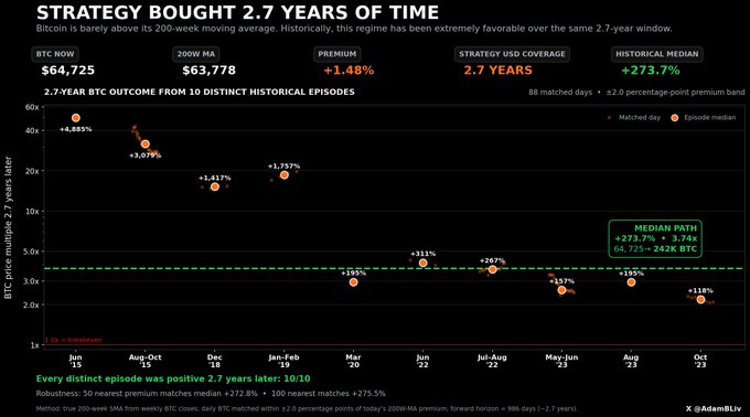 A financial data chart titled 'STRATEGY BOUGHT 2.7 YEARS OF TIME' analyzing Bitcoin's price relative to its 200-week moving average, showing historical episodes and median paths, credited to @AdamBLiv.