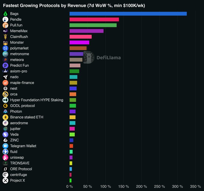 The image presents a bar chart detailing fastest growing protocols by revenue (in millions) over a period of two weeks. The chart shows that Ethernet (ETH) has experienced the highest growth, with a significant increase in revenue compared to other cryptocurrencies throughout the two-week period. The top bar on the chart measures the average weekly revenue for Ethernet, while the bottom bar displays the total number of Ethereum transactions during those two weeks. The image also includes various symbols such as dollar signs and dollar icons next to each protocol's name or hash to represent their respective values in terms of dollars or cents.