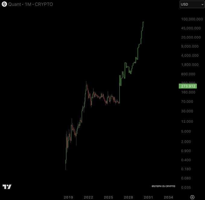 A logarithmic stock chart for the ticker 'QNT' from TradingView, showing a long-term upward price trend reaching around 273.912 USD, with the caption '@STEPH IS CRYPTO' at the bottom.