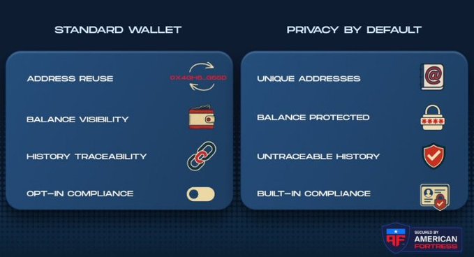 An infographic comparing 'Standard Wallet' features (like Address Reuse and Opt-in Compliance) with 'Privacy By Default' features (Unique Addresses and Built-in Compliance), secured by American Face Guards.