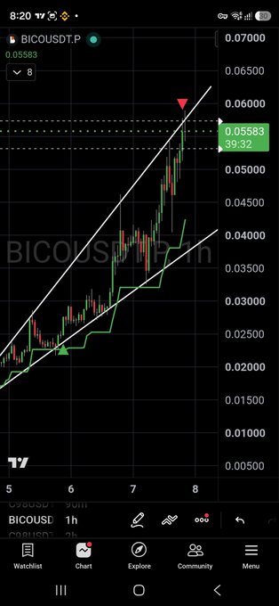 A TradingView chart of BICO/USDT on the 1-hour timeframe shows the price breaking above the upper ascending channel trendline near $0.05583 (+39.32%), with a red sell arrow marker indicating the bot's exit signal at the top of the recent breakout.