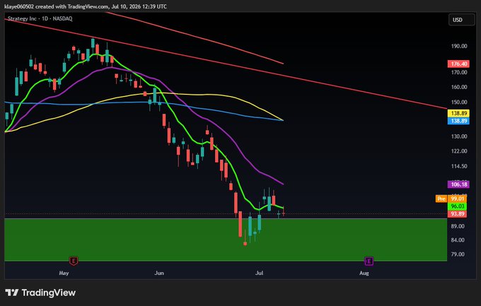 A TradingView chart displays Strategy Inc. (STRY) on NASDAQ with a downward trend, showing candlesticks, moving averages, and a red descending trendline on a daily timeframe.
