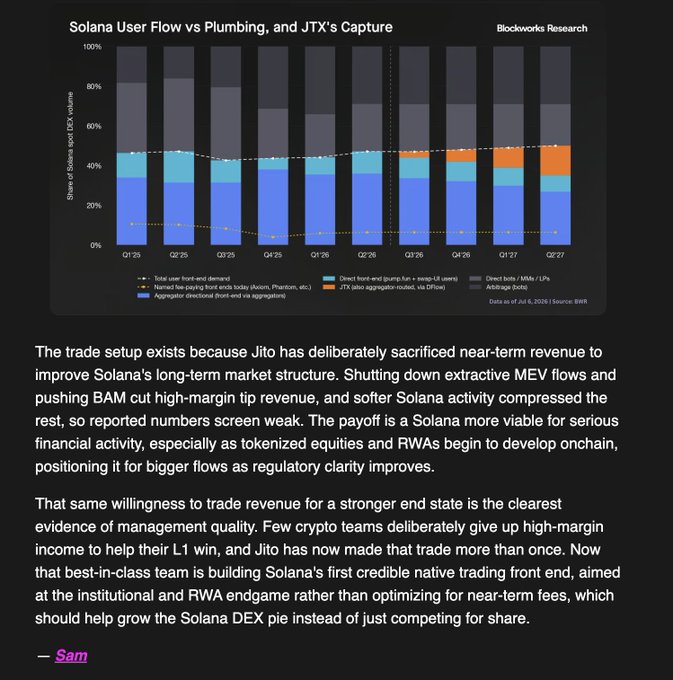 A bar chart titled "Solana User Flow vs Plumbing, and JTX's Capture" by Blockworks Research displays user flow data from Q1'25 to Q2'27, with accompanying text discussing Jito's strategy to improve Solana's market structure. The post thanks @Blockworks, @0xResearch, and @minnus, indicating they are sharing this research.