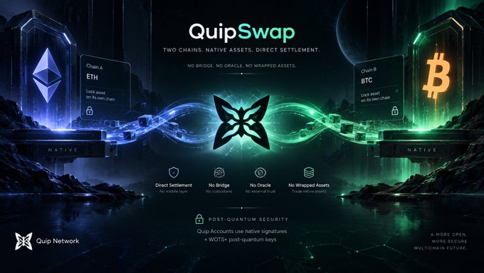 A promotional graphic for 'QuipSwap' by Quip Network featuring a futuristic landscape with two chains (Chain A: ETH and Chain B: BTC) connected, highlighting 'Direct Settlement,' 'No Bridge,' 'No Oracles,' and 'No Wrapped Assets.'