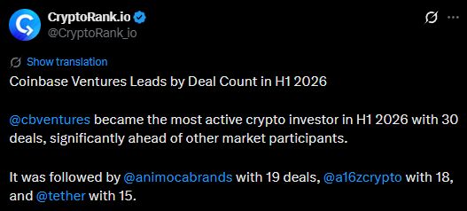 A tweet from CryptoRank.io (@CryptoRank_io) stating 'Coinbase Ventures Leads by Deal Count in H1 2026,' noting that @cbventures was the most active crypto investor with 30 deals, followed by @animocabrands (19), @a16zcrypto (18), and @tether (15).