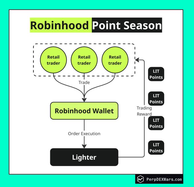A flowchart titled 'Robinhood Point Season' from PerpDEXWars.com, illustrating how retail traders trading through Robinhood Wallet to Lighter earn LIT Points.