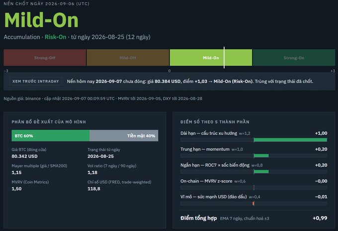 A crypto market analysis dashboard dated 2026-09-06 indicating 'Mild-On' status, showing BTC price at 80.342 USD, with a breakdown of model weights resulting in a composite score of +0.99.