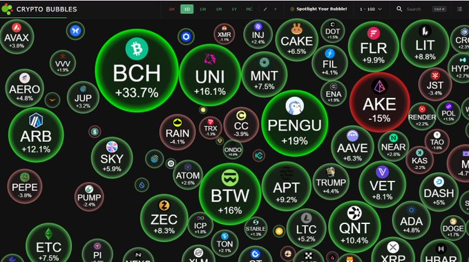 A 'Crypto Bubbles' chart displaying various cryptocurrency tickers like BCH, UNI, and BTW with their percentage changes.