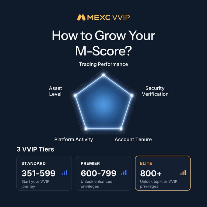 The image illustrates how to grow your MEXC VVIP M-Score through five key factors (Trading Performance, Security Verification, Account Tenure, Platform Activity, and Asset Level), displayed on a radar chart. It outlines three VVIP tiers: Standard (351-599), Premier (600-799), and Elite (800+), highlighting how users can start their climb and unlock increasing privileges with higher scores.