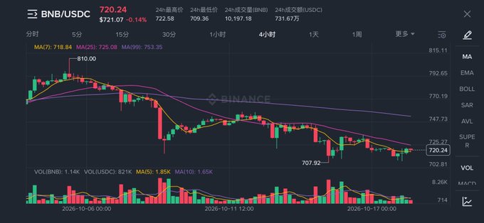 A Binance cryptocurrency chart displaying the BNB/USDC trading pair at 720.24 (-0.14%), showing price action with moving averages and volume indicators.