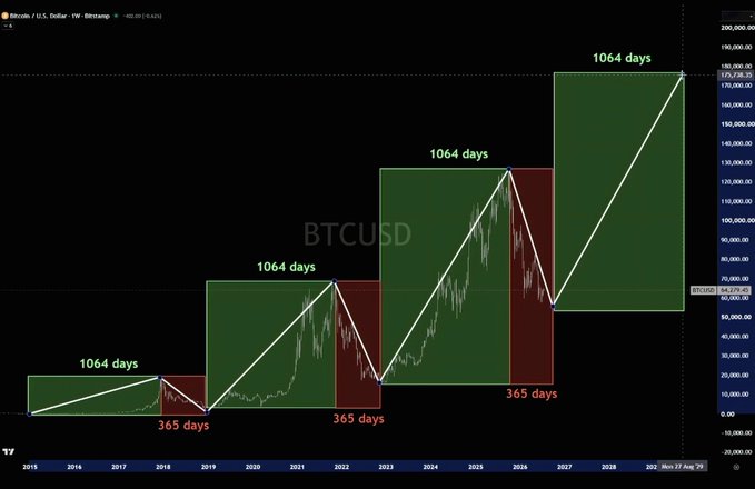A Bitcoin (BTCUSD) price chart displays a pattern of 1064-day gains followed by 365-day declines, projected through 2030.