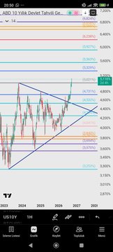 A trading chart showing ABIO 10 Yıllık Devlet Tahvili with fibonacci levels and a descending triangle pattern on USDTRY.