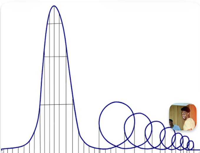 The image shows a sharp, tall curve (resembling a classic "bell curve" or pump-and-dump spike) on the left, followed by a series of progressively smaller shrinking circles trailing off to the right, visually depicting a massive spike followed by steady decline. In the bottom right corner, there is a small inset photo of two people, one in a yellow shirt. Together with the caption "Memecoin euthanasia," the image satirizes the lifecycle of a memecoin — a dramatic initial price surge (the towering peak) followed by a slow, deflationary fade to irrelevance (the diminishing circles).