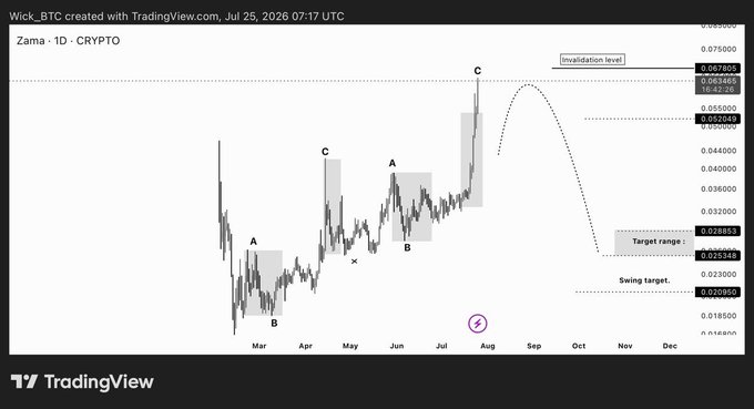 A TradingView daily chart for the ZAMA/BTC crypto pair shows Elliott Wave labeling (waves A-B-C-x) across the months from March through December, with a post on the right side marking an "Invalidation level" at 0.067905 and noting a potential downside target range around 0.025348-0.028853 if the projected wave C completes. The annotation "Added invalidation level" in the post corresponds to the dashed horizontal line at the top of the chart marking where the bullish wave structure would be invalidated.