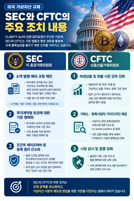 A Korean-language infographic titled "SEC와 CFTC의 주요 조치 내용" detailing the major regulatory measures by the U.S. SEC and CFTC regarding cryptocurrency regulations, featuring an image of the U.S. Capitol and Bitcoin/Ethereum coins.