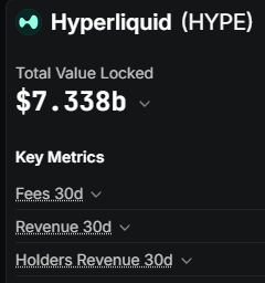 A dark-themed screenshot of the Hyperliquid (HYPE) cryptocurrency platform showing a Total Value Locked of $7.338b, with sections for Key Metrics, Fees 30d, Revenue 30d, and Holders Revenue 30d.