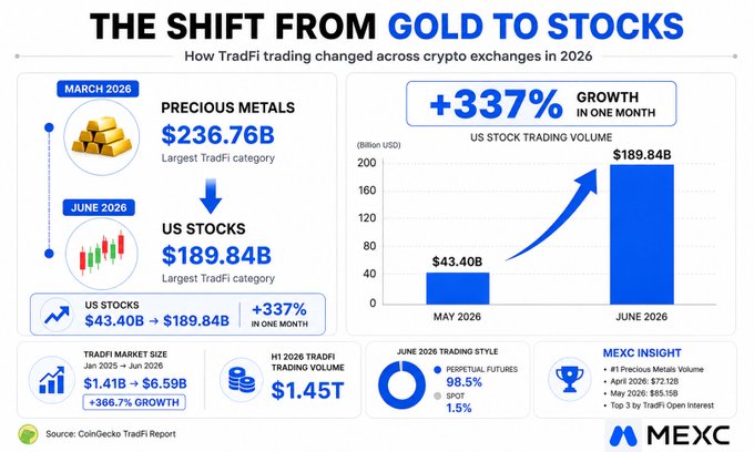 Infographic titled "THE SHIFT FROM GOLD TO STOCKS" by MEXC, showing a +337% growth in US stock trading volume from $43.40B in May to $189.84B in June 2026, citing a CoinGecko TradFi Report.