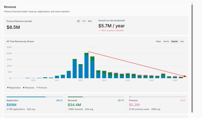 The image shows a revenue dashboard for the ENS Protocol, displaying $8.5M in actual protocol revenue (YTD) and a projected annual run rate of $5.7M/year, with quarterly revenue from registrations, renewals, and premium streams visibly declining from 2022 peaks through 2026. The accompanying post argues that despite bearish DAO narratives, the revenue decline reflects issues with ENS Labs' development efforts rather than DAO governance, using this financial data as evidence to counter claims that the protocol is failing due to DAO politics.