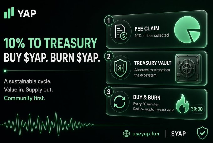 A promotional graphic for the YAP token featuring the tagline '10% TO TREASURY BUY $YAP. BURN $YAP.' It outlines a three-step sustainable cycle: 1. FEE CLAIM (10% of fees collected), 2. TREASURY VAULT (allocated to strengthen the ecosystem), and 3. BUY & BURN (every 30 minutes to reduce supply and increase value), with the URL useyap.fun.