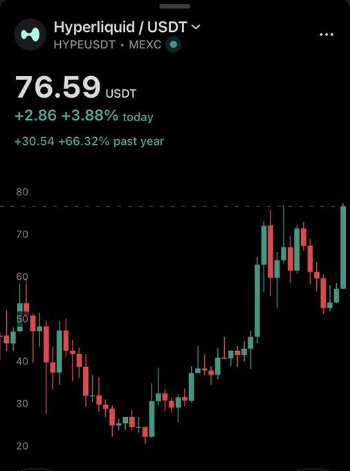 A cryptocurrency price chart for Hyperliquid (HYPEUSDT) on MEXC, showing a current price of 76.59 USDT, up 3.88% today and 66.32% past year, with a candlestick graph displaying an upward trend.