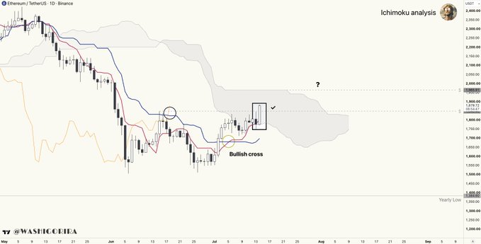A daily Ethereum (ETH/USDT) chart on Binance displays Ichimoku analysis, showing a recent "Bullish cross" near $1,960 that aligns with the post's mention of "#ETH 1st target hit $1,960," with the price now approaching a marked resistance zone (marked "?") around the $2,000-$2,050 area near the cloud.
