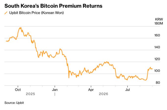 A line chart titled "South Korea's Bitcoin Premium Returns" tracks the Upbit Bitcoin Price in Korean Won from October 2024 through mid-2026, showing prices falling from a peak near 170 million KRW to lows around 80 million KRW before recovering modestly to ~100 million KRW. The chart visually supports the post's note about Bitcoin's "Kimchi premium" returning at roughly 1% in South Korea, illustrating the price levels on Korean exchange Upbit where such premiums are calculated against global benchmarks.