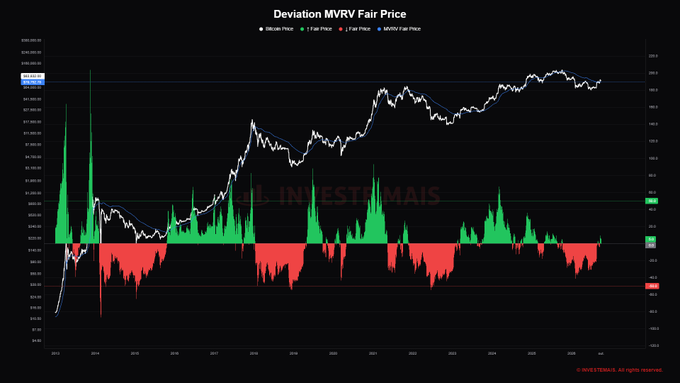 A financial chart titled 'Deviation MVRV Fair Price' showing Bitcoin Price (white line), Fair Price (blue line), and MVRV Fair Price over time, with green (profit) and red (loss) deviation bands displayed beneath the price curve.