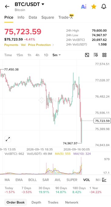 A mobile screenshot of a BTC/USDT trading chart showing Bitcoin priced at 75,723.59, down -4.41%, with 24h high of 79,600.00 and low of 74,967.97.