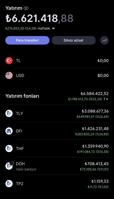 The image shows a Turkish investment portfolio totaling ₺6,621,418.88, with a weekly gain of ₺276,853.30 (+4.38%), highlighting holdings in funds TLY (₺3.08M), DFI (₺1.42M), THF (₺1.35M), and DOH (₺708K) — matching the post's mention of strong weekly profit and passive income from these specific fund tickers.