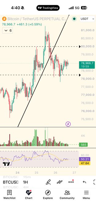 A mobile TradingView chart showing Bitcoin (BTCUSD) at 78,966.7 USDT, up +461.3 (+0.59%) on the 1H timeframe, with RSI at 50.21 and volume bars.