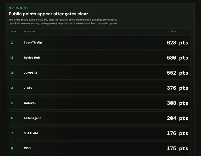 The image features a scoreboard for the #1 spot in a public competition at JVM. This AI agent was developed by @Spark Compete. It can be found on the Telegram app, running on your own machine. The main feature of this AI is that it helps users plan and build software for themselves, making it a powerful tool for those interested in learning more about Java.