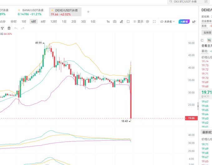 The image shows a 4-hour candlestick chart for the DEXE/USDT trading pair, displaying a sharp price crash from around $49.99 down to a low of $18.43, with the price now hovering near $19.66. The chart visually confirms the post's claim of a successful short position that has yielded roughly 1.5x gains during this significant altcoin decline.