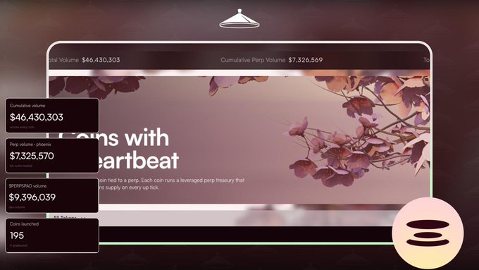 The image displays a dashboard for PerpsPad, showing key metrics including a Cumulative Volume of $46,430,303, Perp Volume of $7,325,570, and PERPSPAD Volume of $9,396,039, with 195 coins launched, alongside the tagline "Launch Coins with Heartbeat." This visual supports the post by illustrating the platform's substantial trading activity and growing ecosystem of launched coins, highlighting PerpsPad's capability to enable any coin backed by perpetual futures on Solana.