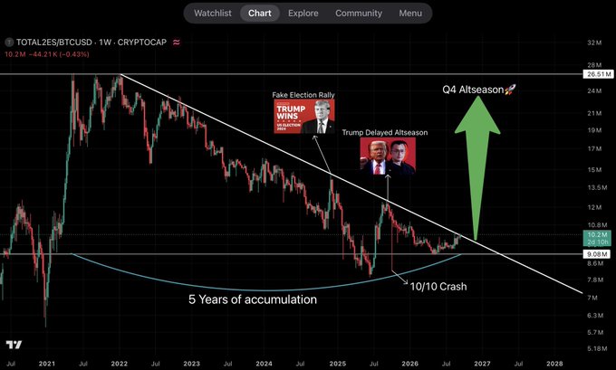 A cryptocurrency chart for TOTAL2ES/BTCUSD showing a '5 Years of accumulation' pattern with annotations for 'Fake Election Rally', 'Trump Delayed Altseason', '10/10 Crash', and 'Q4 Altseason' marked with a green rocket.