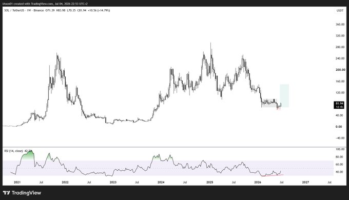 The image is a weekly TradingView chart of Solana (SOL/USDT) on Binance, spanning from 2021 to mid-2026, showing the price consolidating around the $85 mark with an RSI of 45.66. A highlighted projection box near the current price suggests a potential upward move, tying into the post's speculative "What if?" scenario for SOL's next major rally.