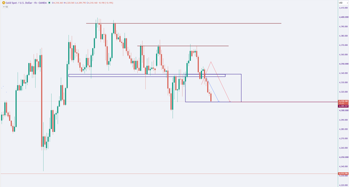 A TradingView chart of XAUUSD (Gold Spot vs U.S. Dollar) on a 1-hour timeframe shows gold prices declining after hitting the red resistance zone near 4,335, with a bearish setup indicating the full take-profit target was reached around 4,255.