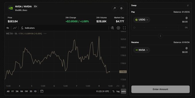 A trading interface shows a swap screen on Rialto for purchasing NVDA tokens ($193.64, +1.60%) with USDC, illustrating the platform's ability to trade tokenized real-world stocks like NVIDIA directly through an EVM wallet. The image visually supports the post's claim that Rialto enables users to buy major stocks on-chain via simple swaps.
