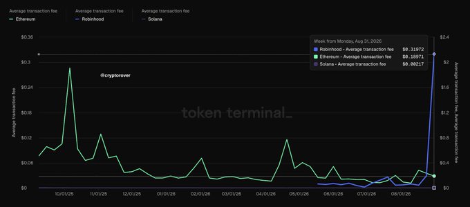 A line chart from Token Terminal displays average transaction fees for Ethereum, Robinhood, and Solana from September 2025 through August 31, 2026, with Robinhood's fee spiking dramatically to $0.31972 on August 31, 2026—far exceeding Ethereum's $0.18974 and Solana's $0.00217, supporting the post's claim about Robinhood's transaction fee surge.