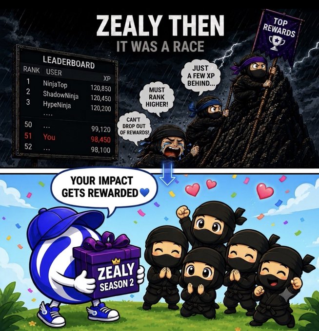 The meme depicts a “Zealy Then It Was A Race” leaderboard where players chase XP—topping at 120,850 XP—and urges the 51st‑ranked player (“You”) to “Can’t drop out of rewards!”, while the bottom panel assures that “Your impact gets rewarded” with a Zealy Season 2 gift, illustrating the post’s claim that any contribution to @injective on Zealy can be recognized and rewarded.