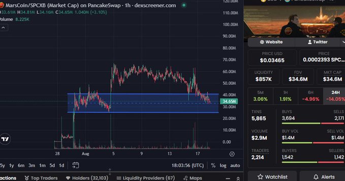 A Dexscreener chart showing MarsCoin/SPCX (Market Cap) on PancakeSwap with a price of $0.03465, market cap of $34.6M, and a 14.05% 24H decline, displayed with candlestick patterns and trading statistics.