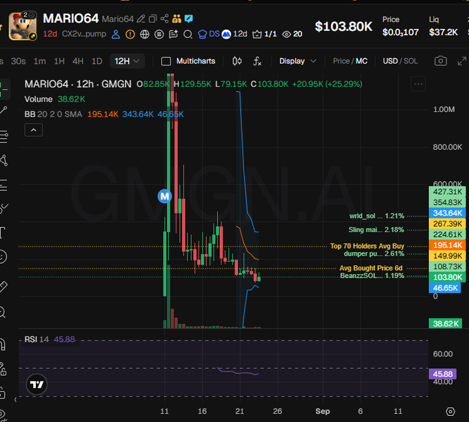 A candlestick chart for the Solana token $MARIO64 on GMGN.ai shows a massive pump and subsequent decline, with the 12-hour price sitting at $103.80K after a +25.29% move from a low of $46.65K, alongside a visible 20-period Bollinger Band bottom (BB 20 2.0 SMA 195.14K / 343.64K / 46.65K) and an RSI 14 reading of 45.88. The image supports the post's "bottom for $MARIO64" claim by highlighting the recent price dip toward the lower Bollinger Band support at $46.65K.