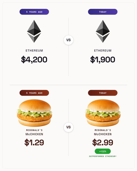 A humorous infographic comparing McDonald's McChicken price growth (+132%, from $1.29 to $2.99) to Ethereum's price decline (from $4,200 to $1,900) over 5 years, suggesting the fast-food sandwich has outperformed the cryptocurrency—a fitting visual for the "Ultrasound Money" post, which ironically subverts Bitcoin/Ethereum maximalist slogans by showing a basic menu item as a better store of value than ETH.
